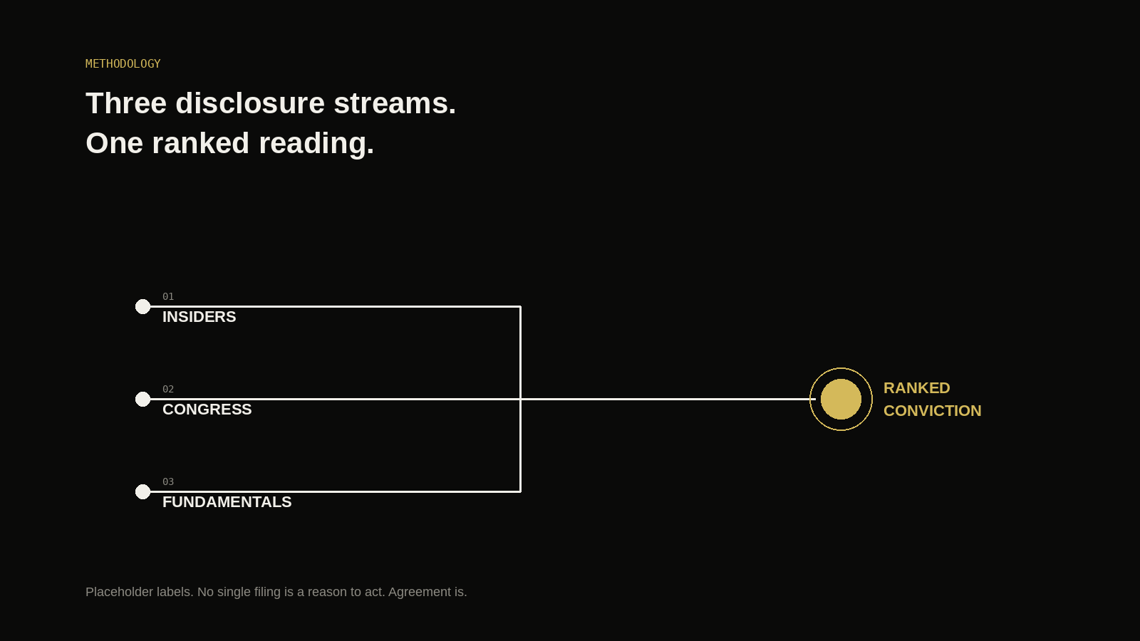 Three disclosure streams — insiders, Congress, fundamentals — converging on ranked conviction